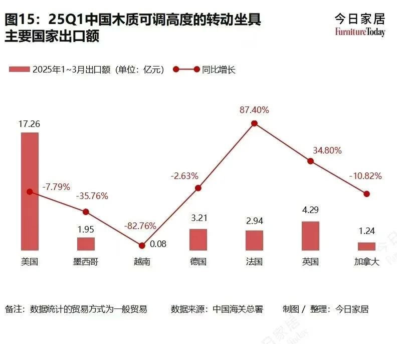 2025年Q1中国家具出口相关数据 ?️??️