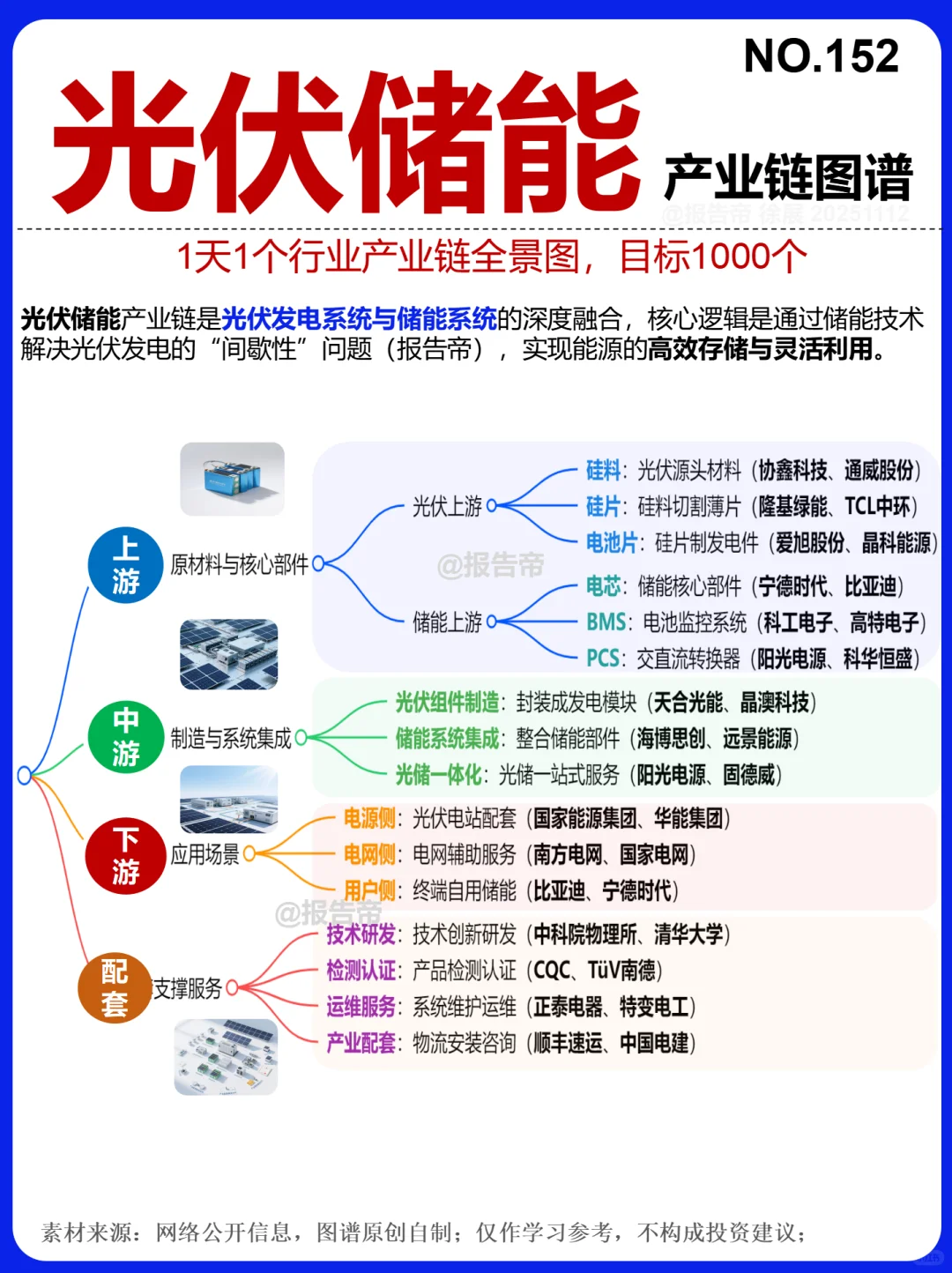 光伏储能 产业图鉴～1天1条产业链