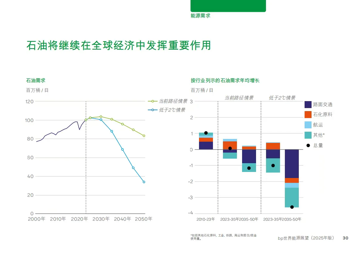 bp世界能源展望2025
