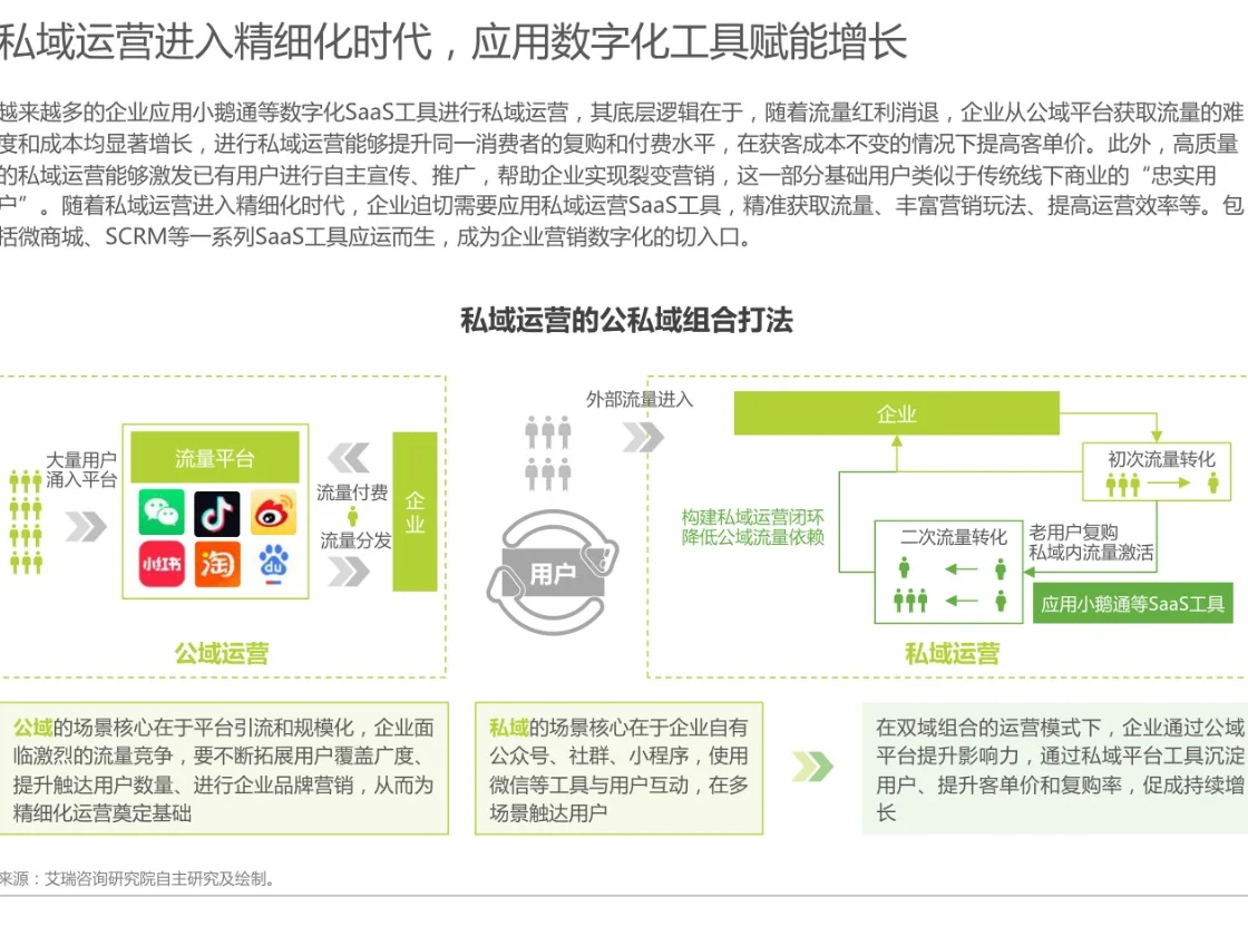2023年中国私域运营洞察白皮书?