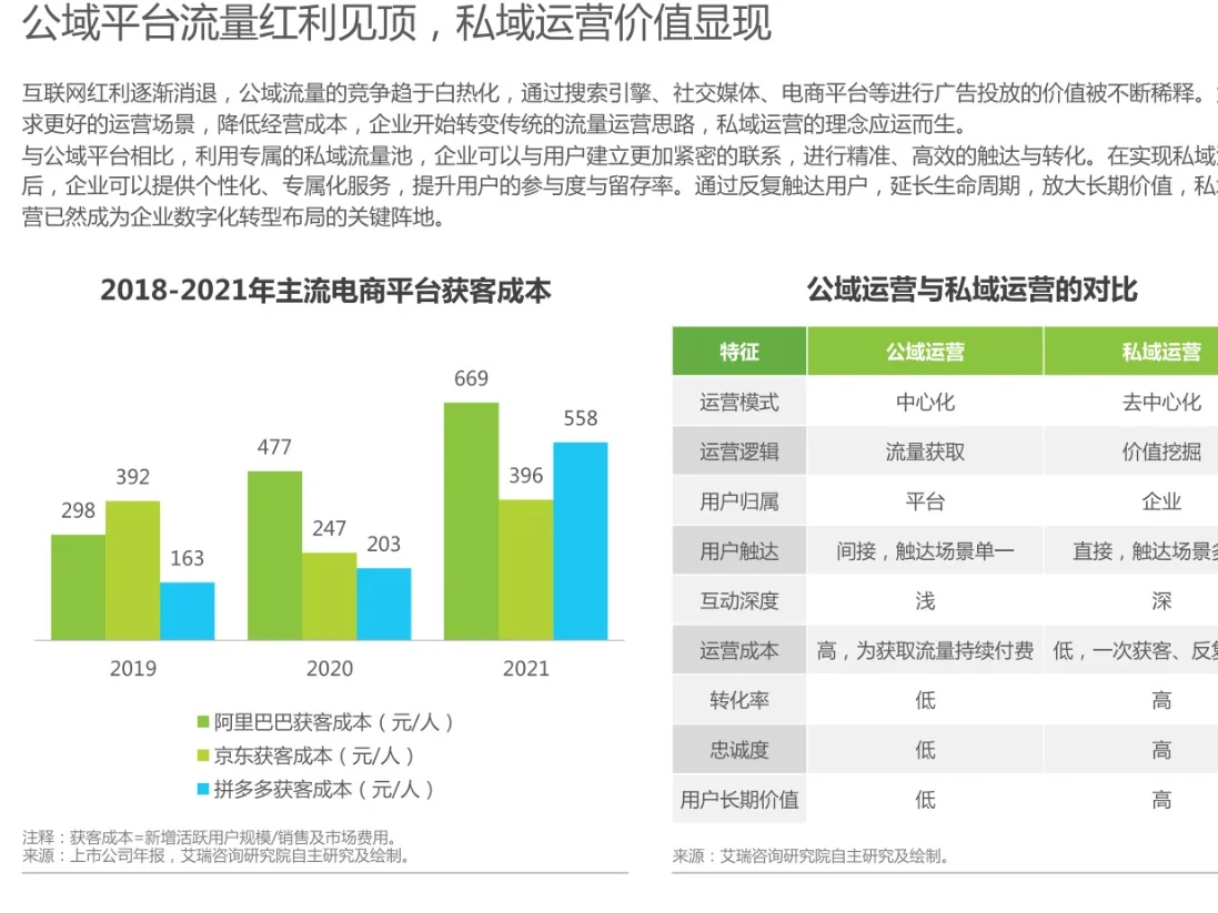 2023年中国私域运营洞察白皮书?