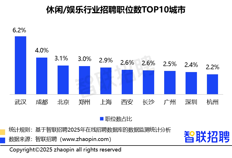 2025年三季度人才市场热点