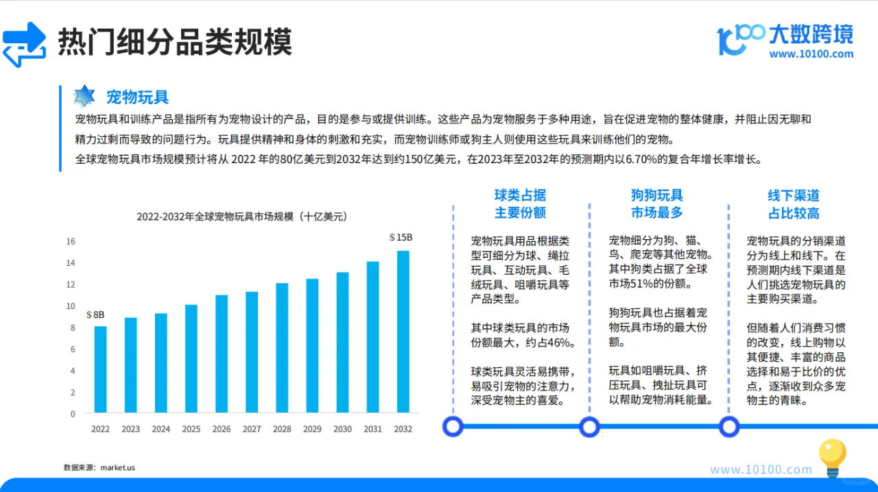 2024 宠物用品市场洞察报告