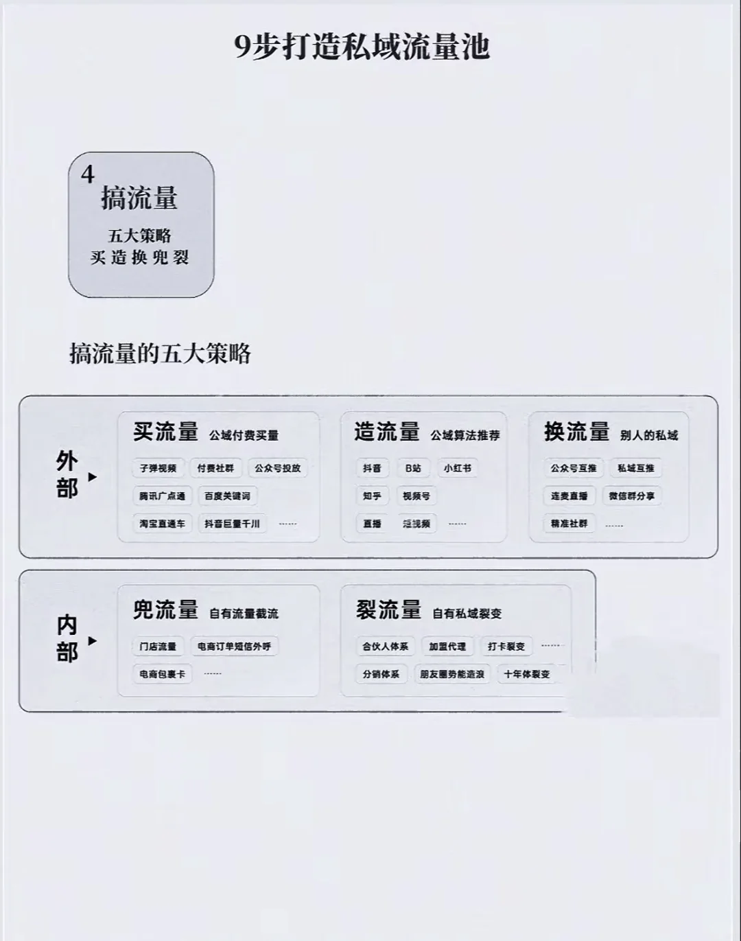 9步私域流量打法！