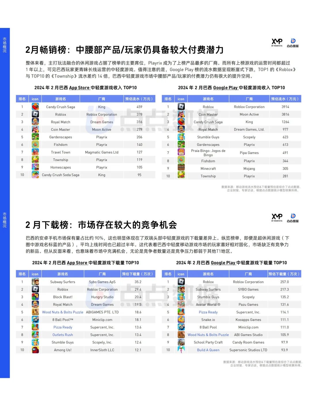 巴西市场中轻度手游洞察报告