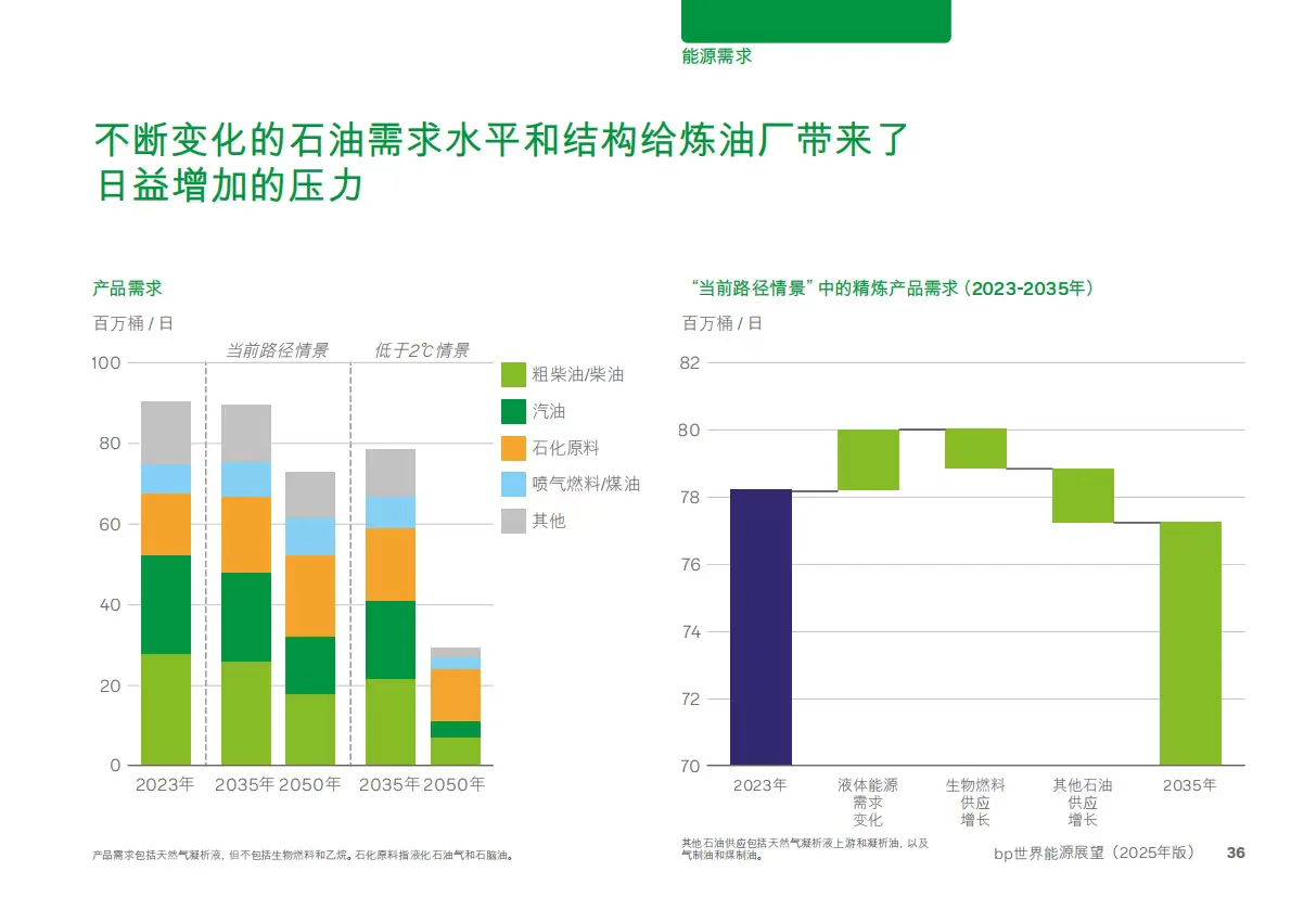 bp世界能源展望2025