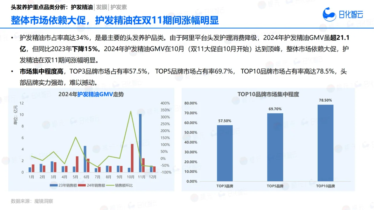 33 页报告 | 2024 年头发养护市场洞察