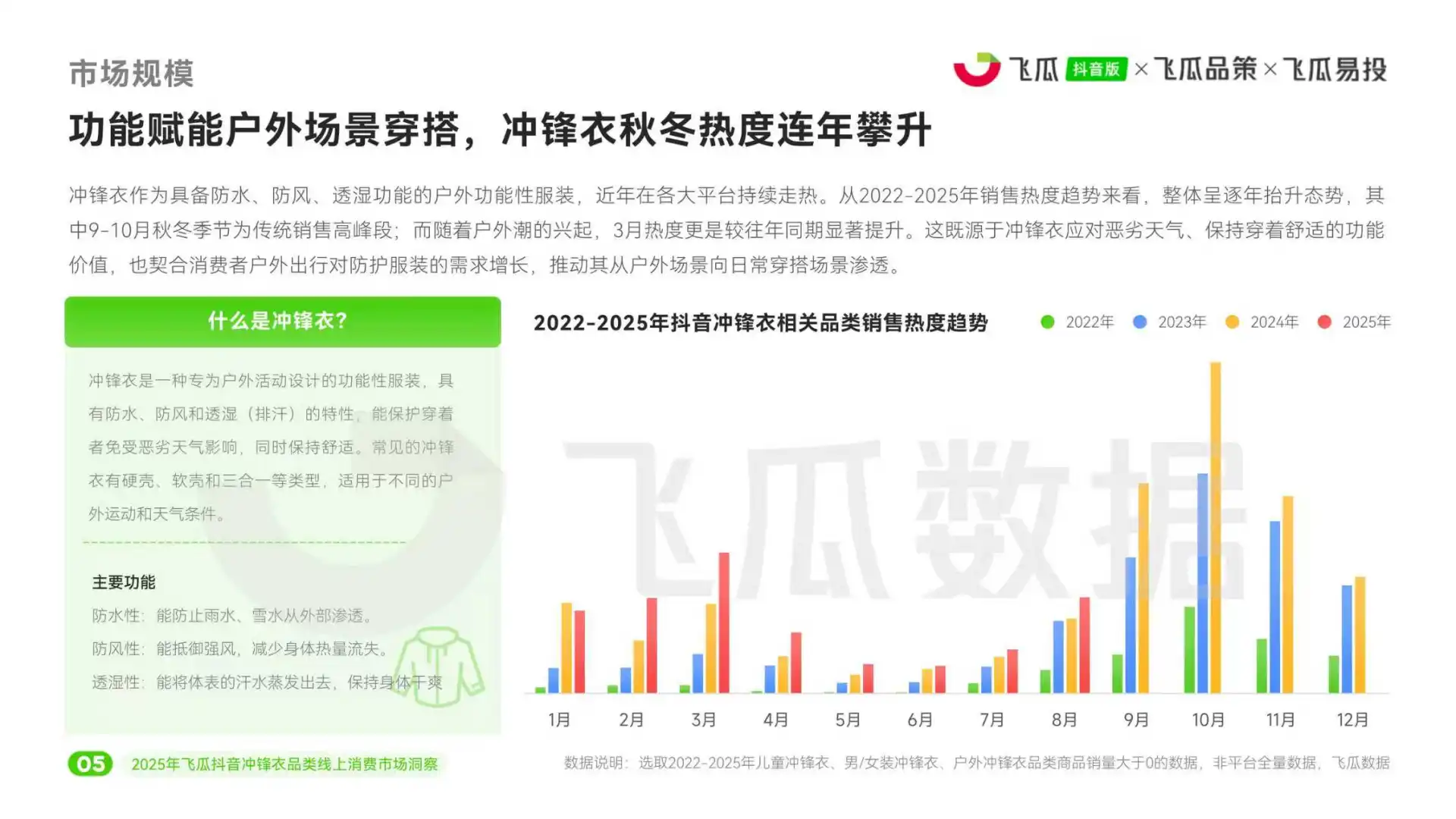 2025年冲锋衣品类线上消费市场洞察报告