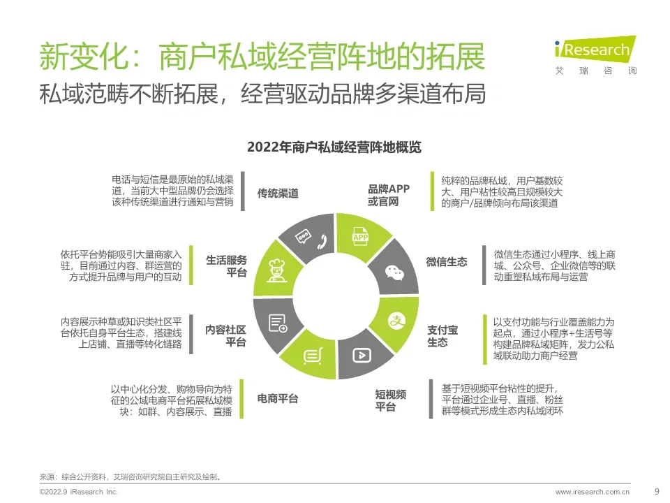 关于私域布局洞察的研究报告分享