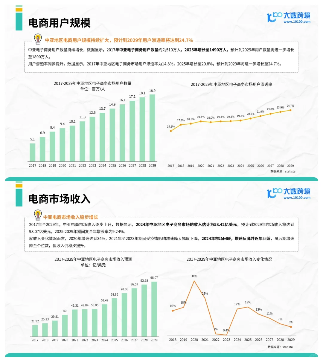 2025中亚电商市场洞察报告