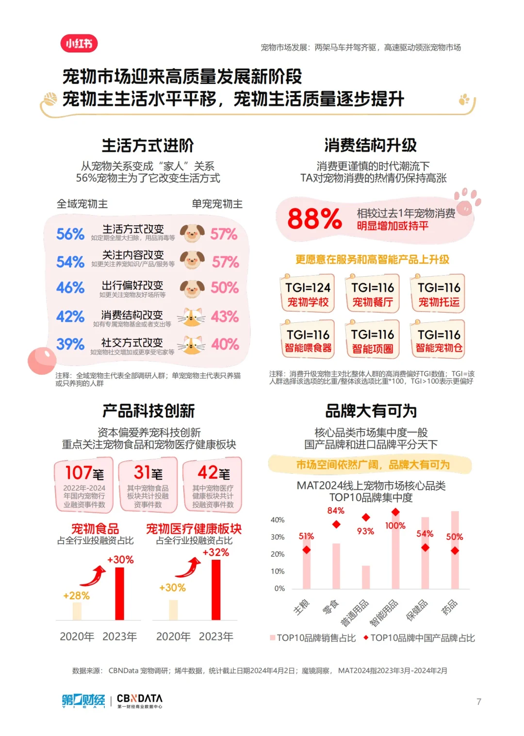 报告分享｜小红书2024宠物行业洞察报告