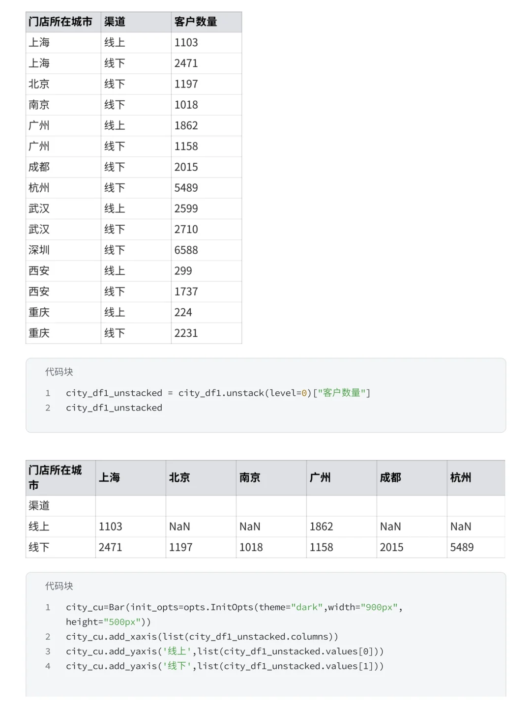 Pandas+Numoy分析优衣库销售数据