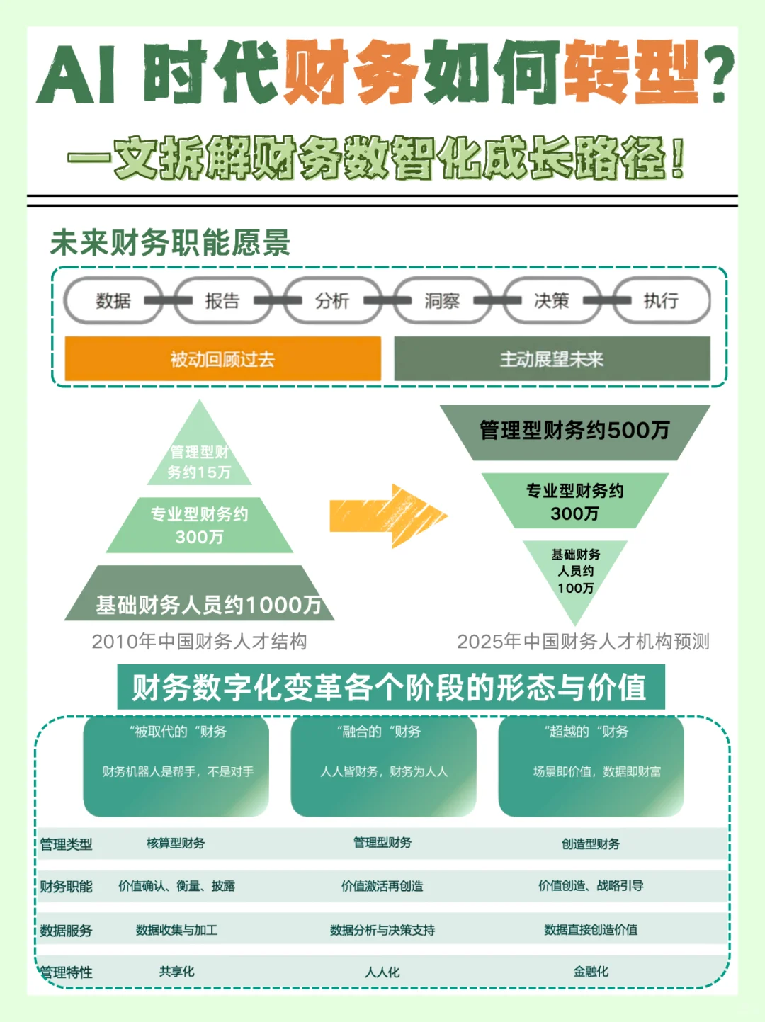 AI 时代新型财务人该如何转型?