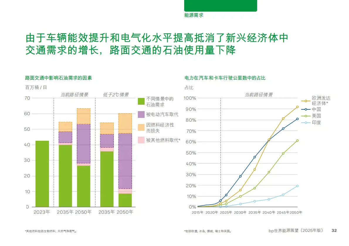 bp世界能源展望2025