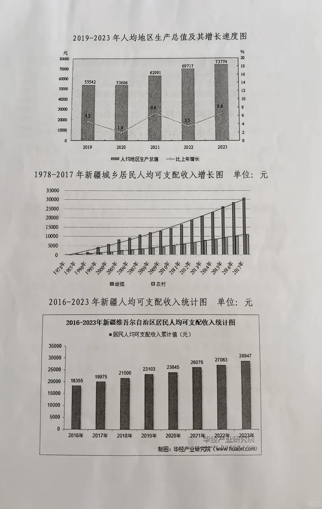 改革开放以来新疆发展变化调研报告