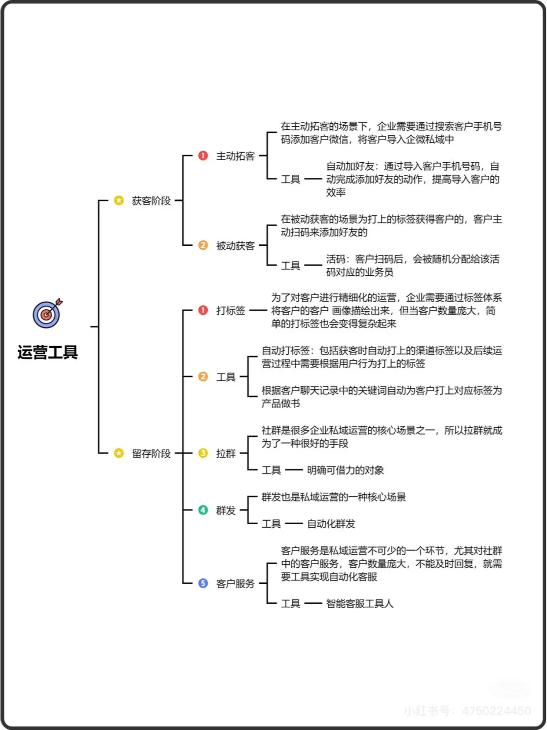 私域运营，底层逻辑，流程SOP，全流程SOP私域