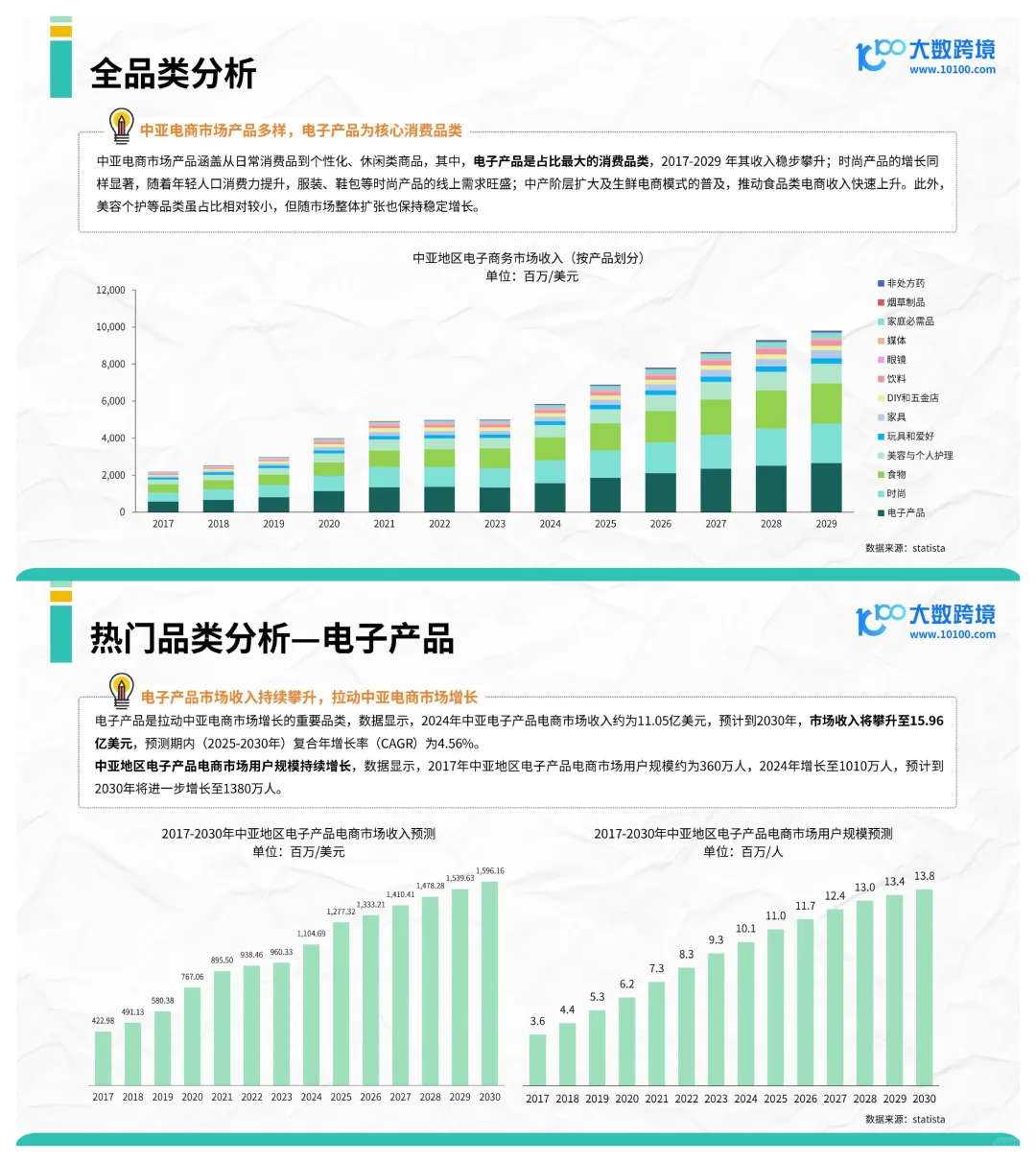 2025中亚电商市场洞察报告
