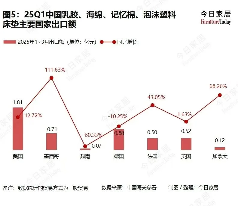2025年Q1中国家具出口相关数据 ?️??️