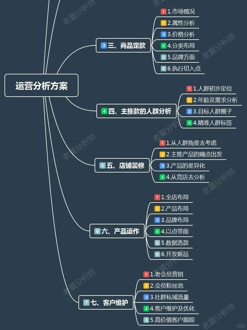 运营分析方案