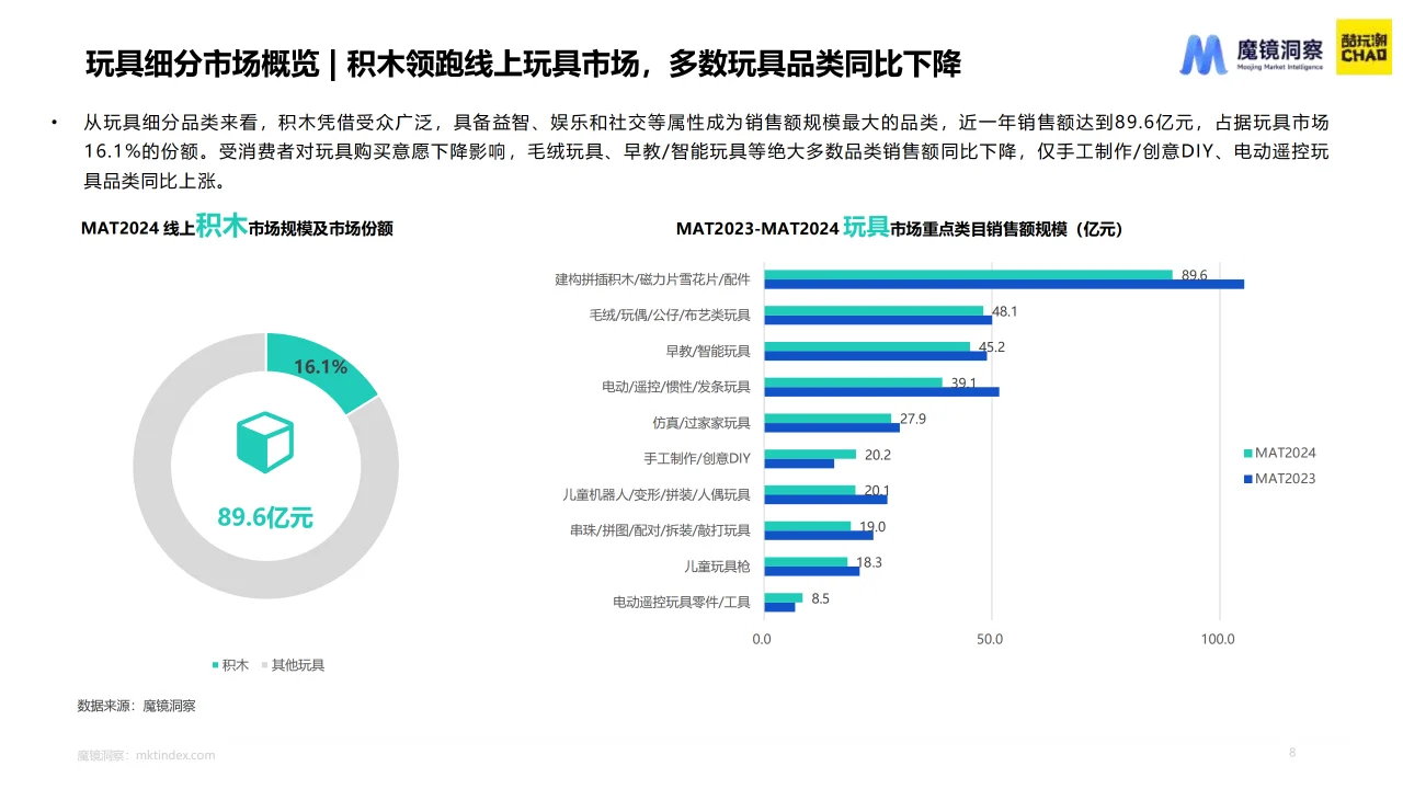 2024积木市场趋势洞察报告