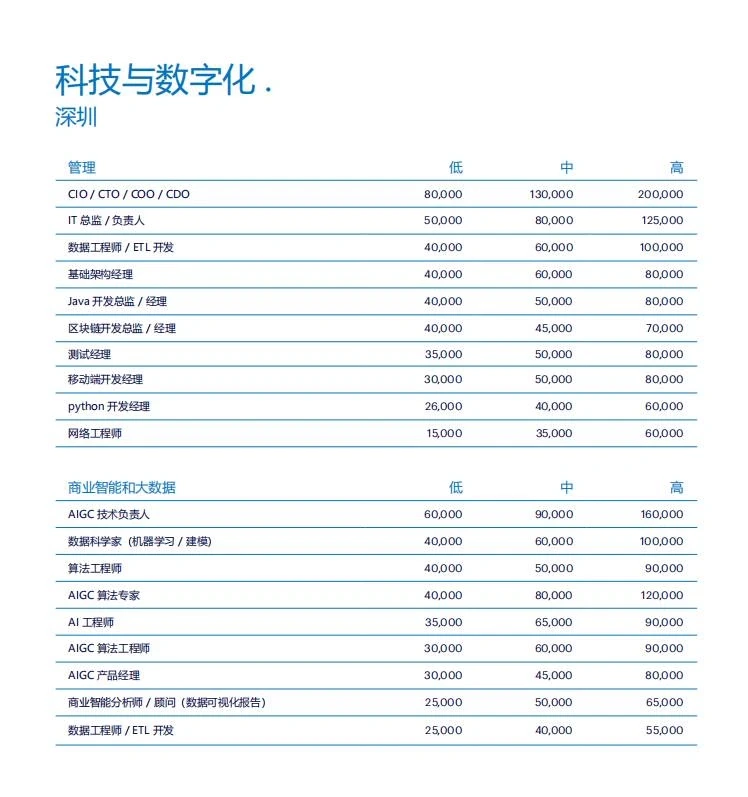 职场干货?|2024市场展望与薪酬报告