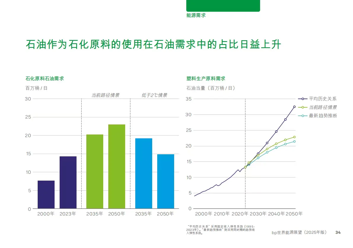 bp世界能源展望2025