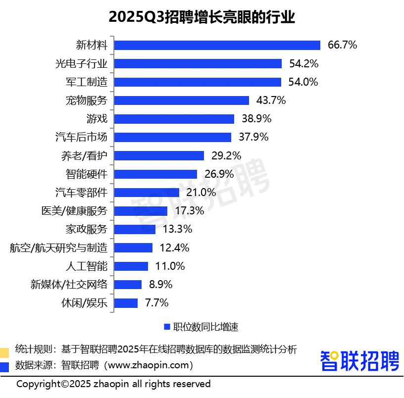 2025年三季度人才市场热点