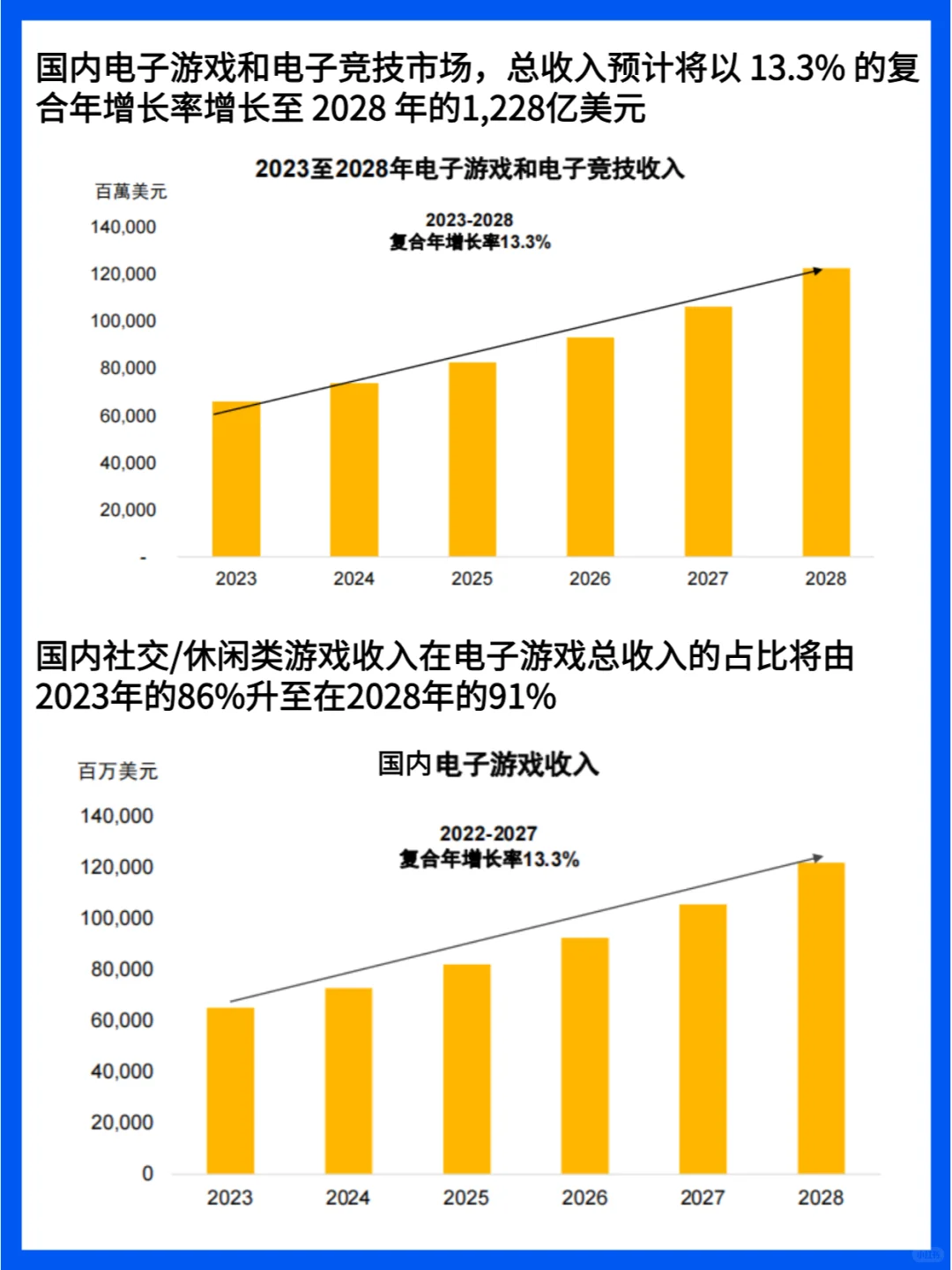 2024-2028年世界娱乐及媒体行业展望分析
