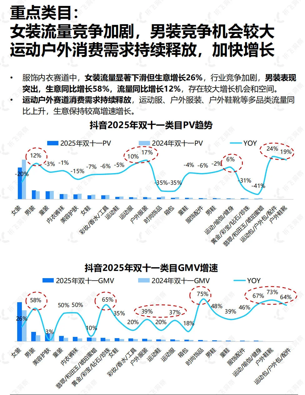 双11服饰类目品类数据