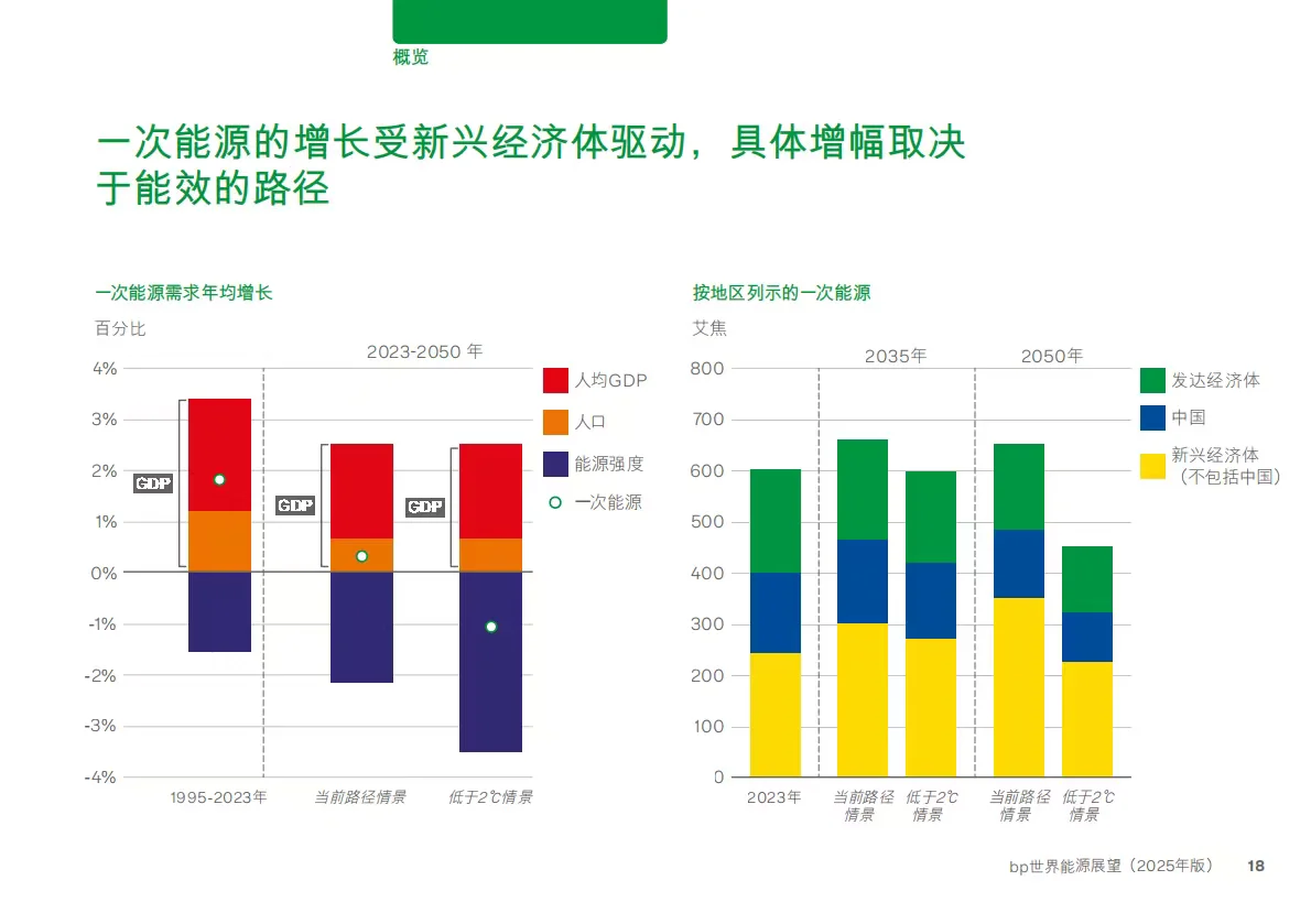 bp世界能源展望2025