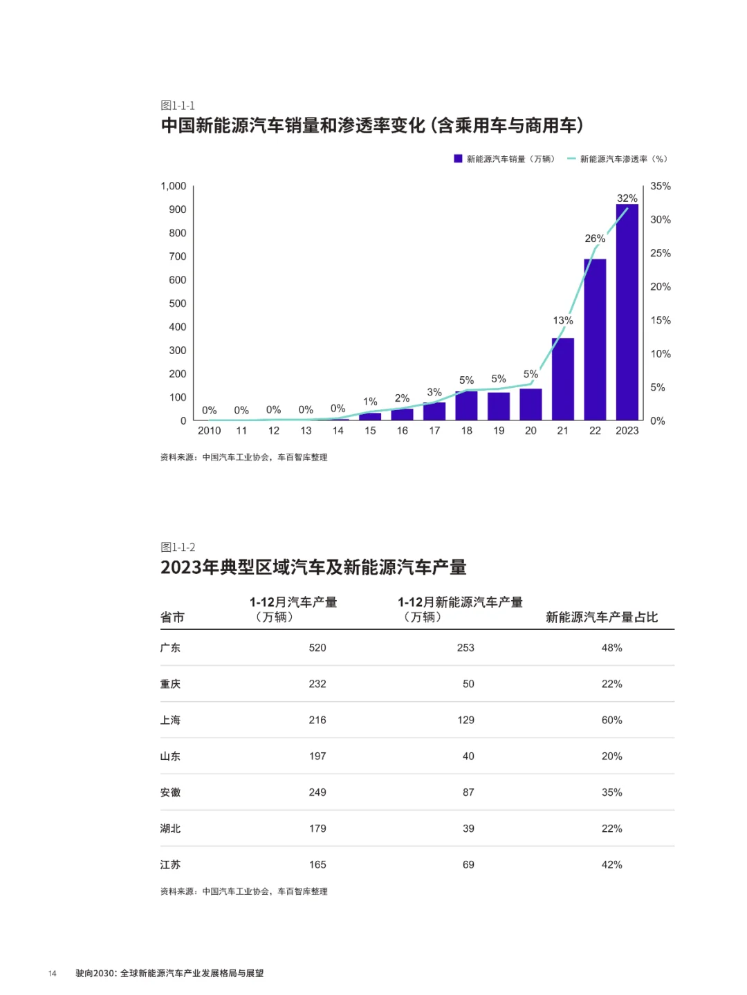 驶向2030全球新能源汽车产业发展格局与展望
