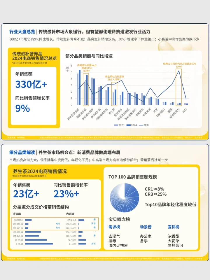 滋补保健行业发展趋势洞察快报