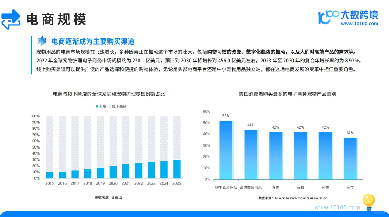 2024 宠物用品市场洞察报告