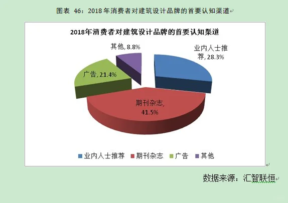 建筑设计行业市场研究与发展前景预测报告