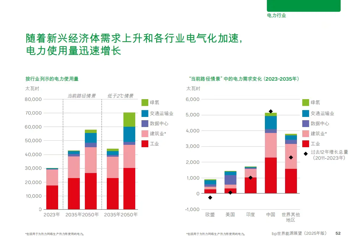 bp世界能源展望2025