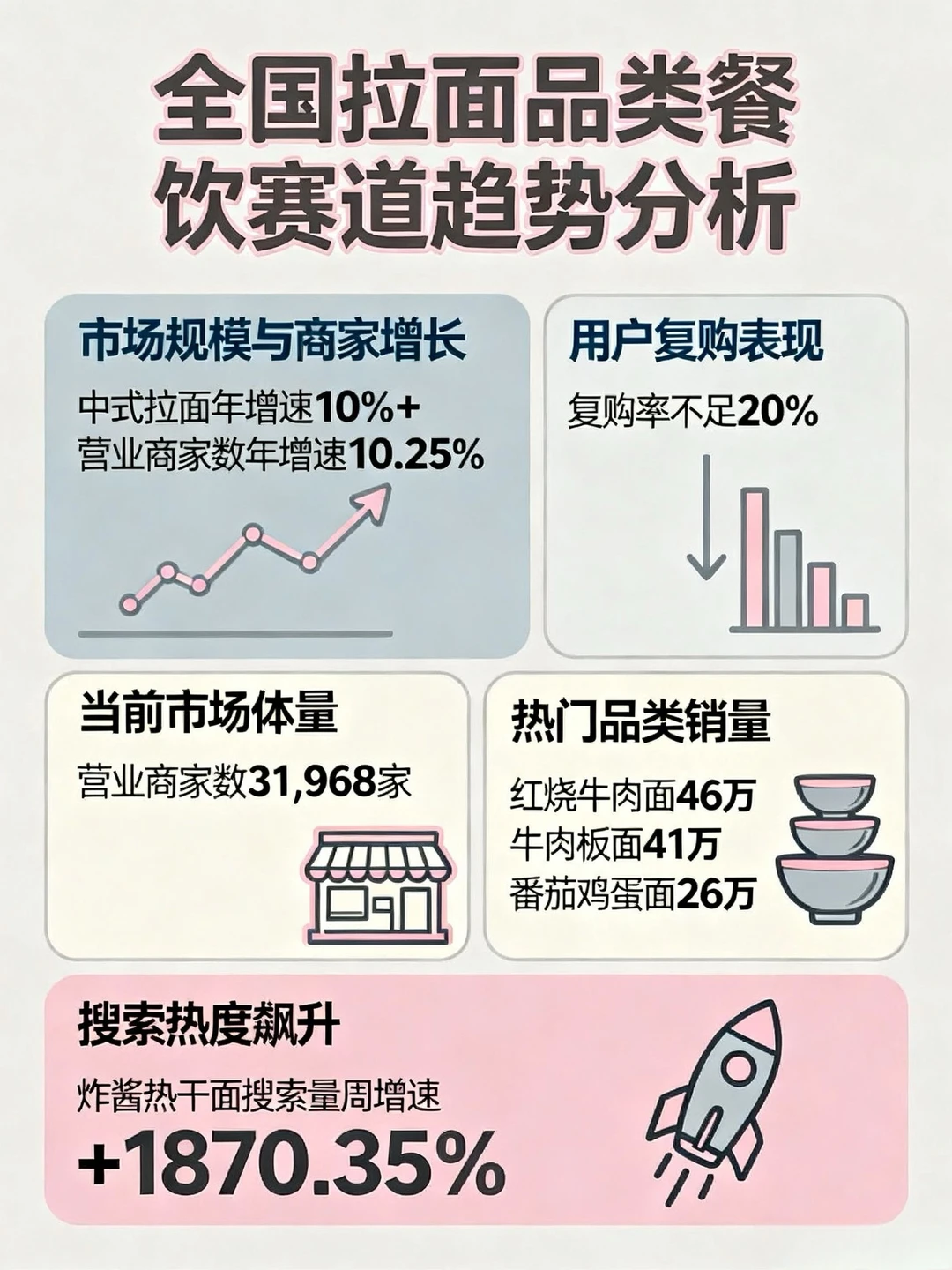 全国拉面品类餐饮赛道趋势分析报告