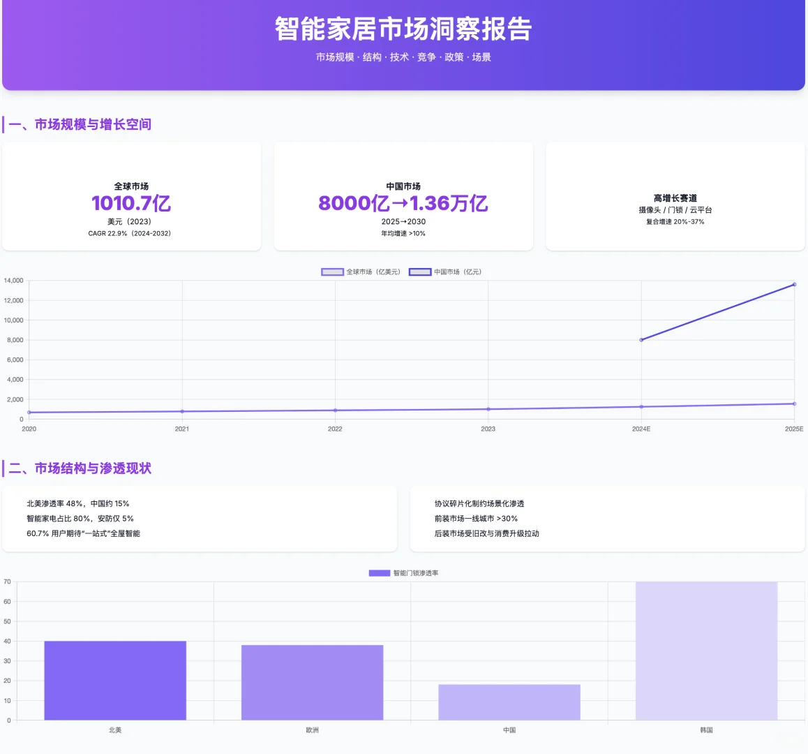 2025年智能家居消费趋势与技术驱动下的市场