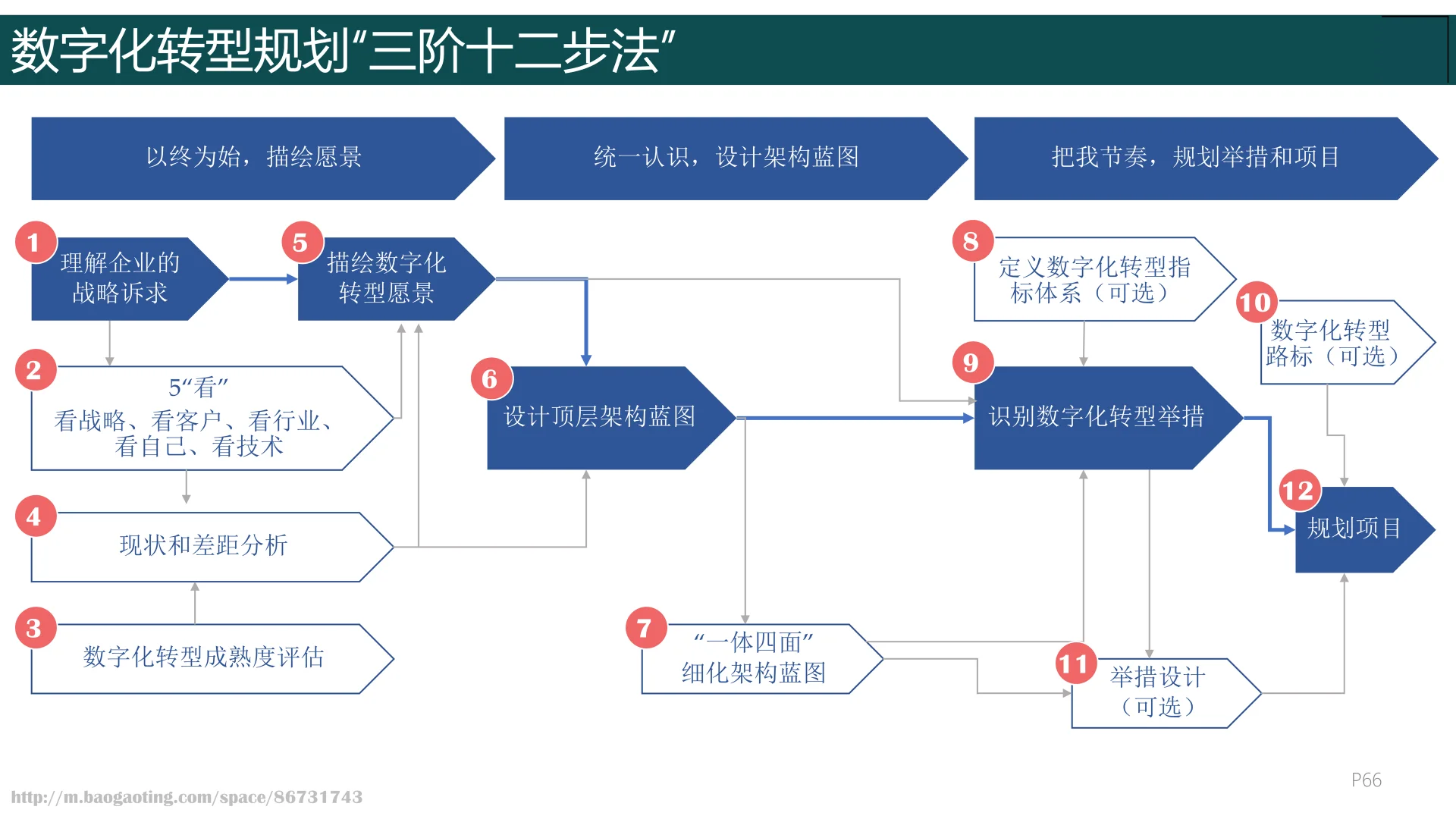 华为数字化转型之道