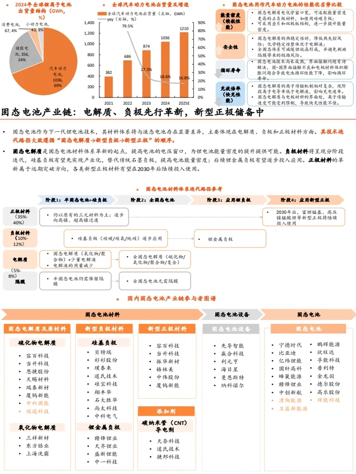 2025固态电池全景图:发展趋势与机会分析
