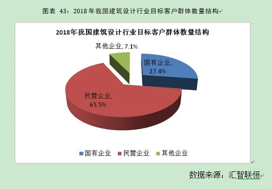 建筑设计行业市场研究与发展前景预测报告