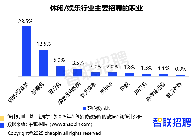 2025年三季度人才市场热点