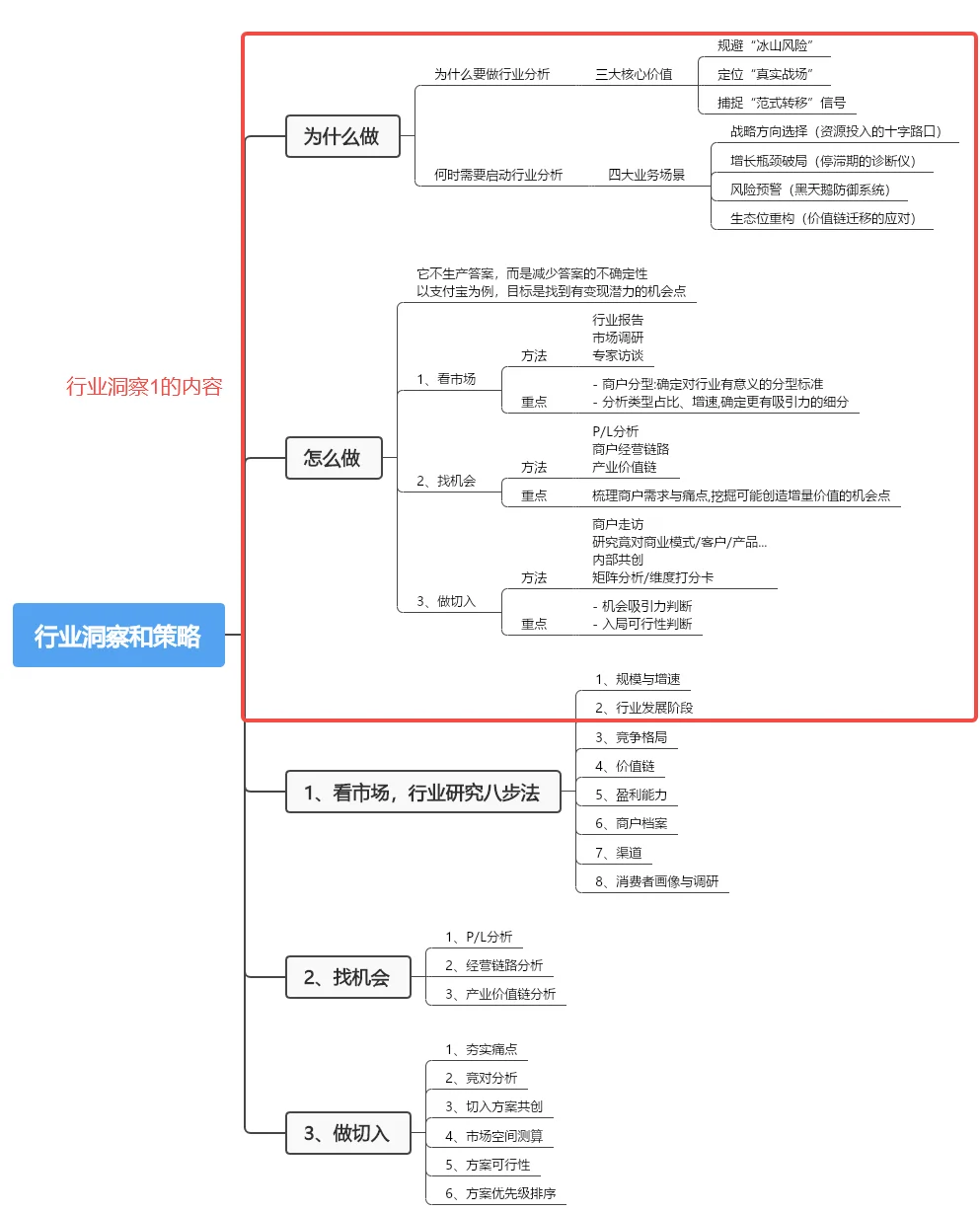 行业洞察和策略（1）