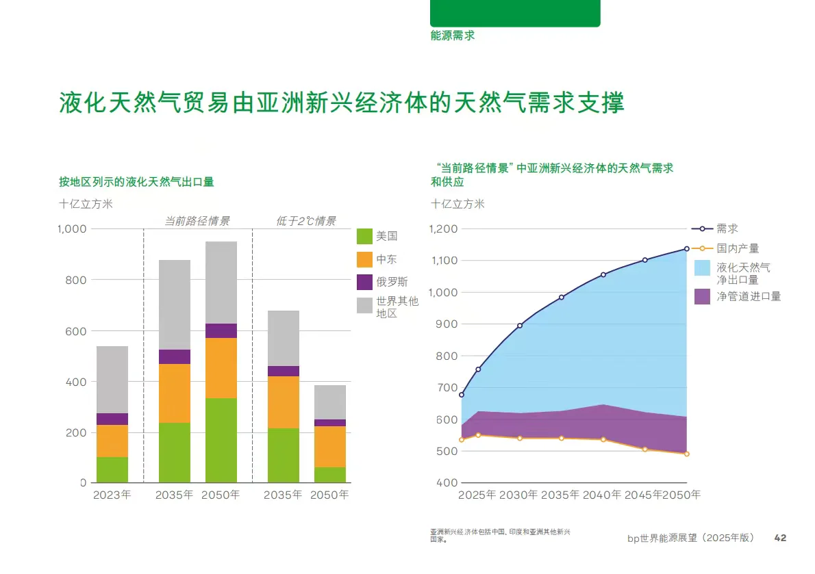 bp世界能源展望2025