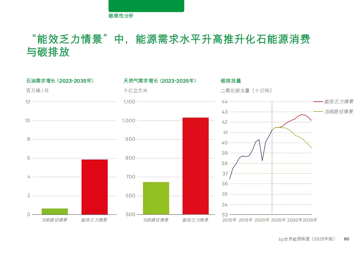 bp世界能源展望2025