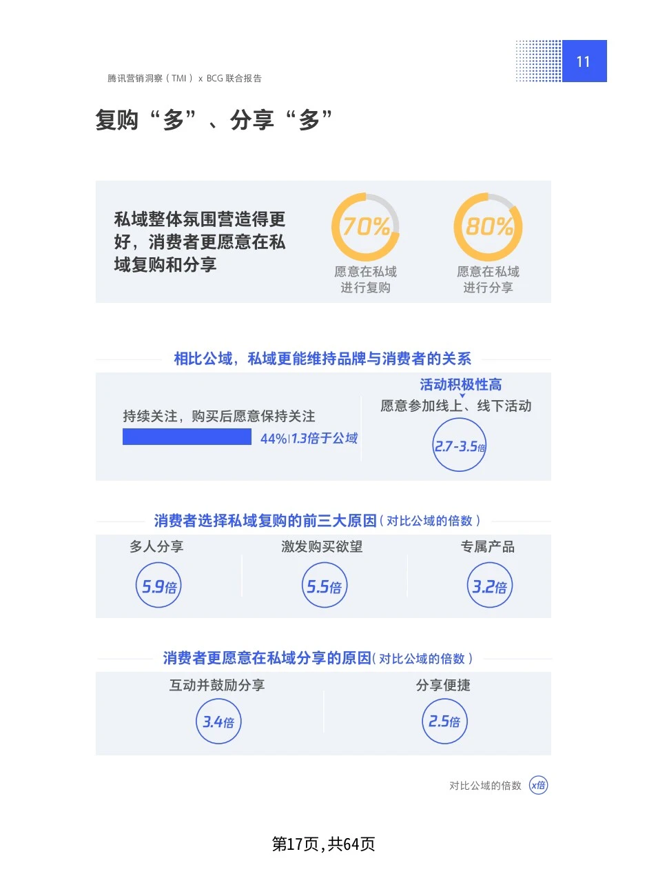 公域的尽头是私域，私域营销白皮书