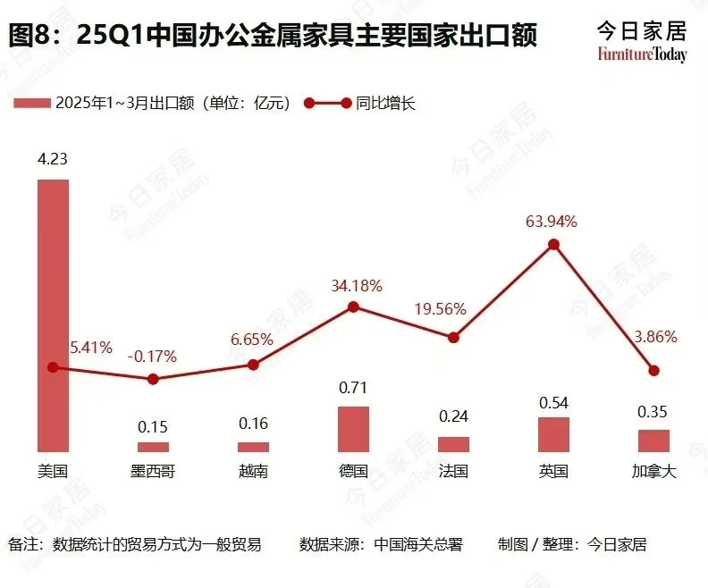 2025年Q1中国家具出口相关数据 ?️??️