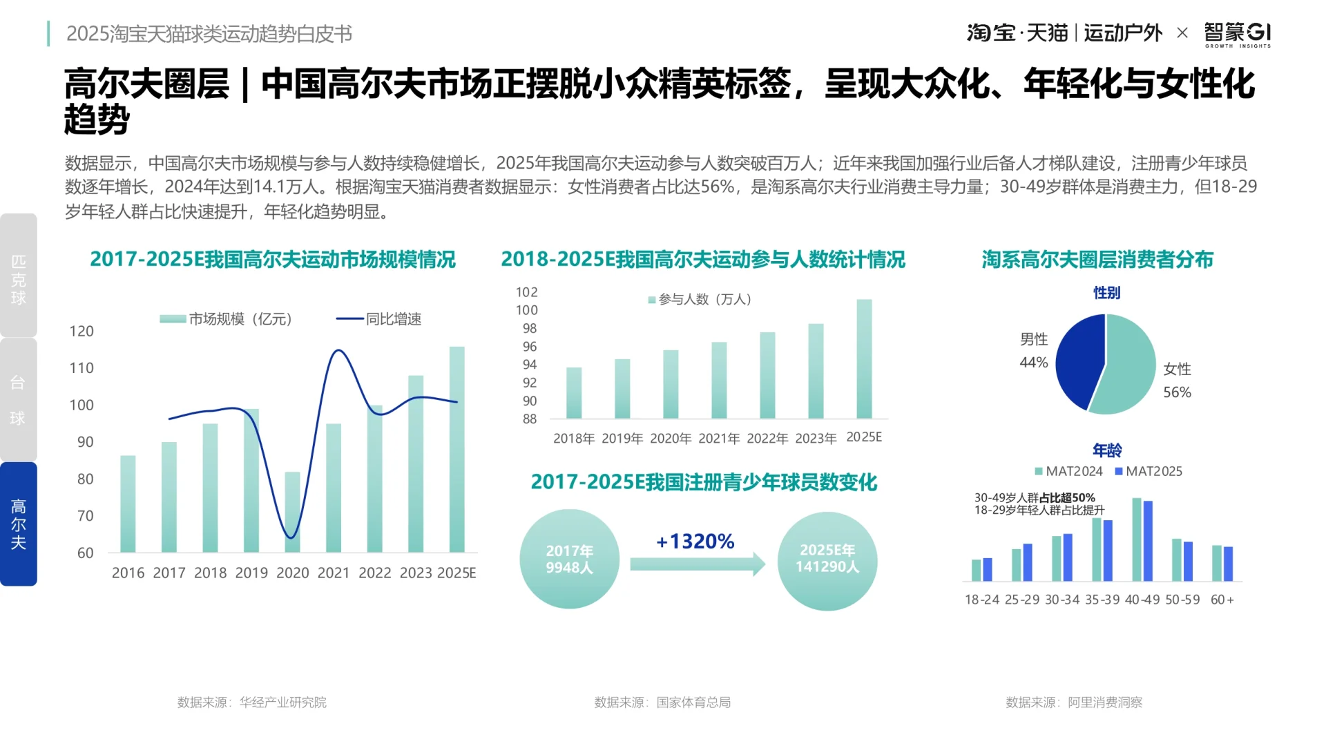 球类消费趋势深度解码：九大赛道与机遇