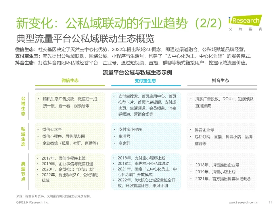 关于私域布局洞察的研究报告分享