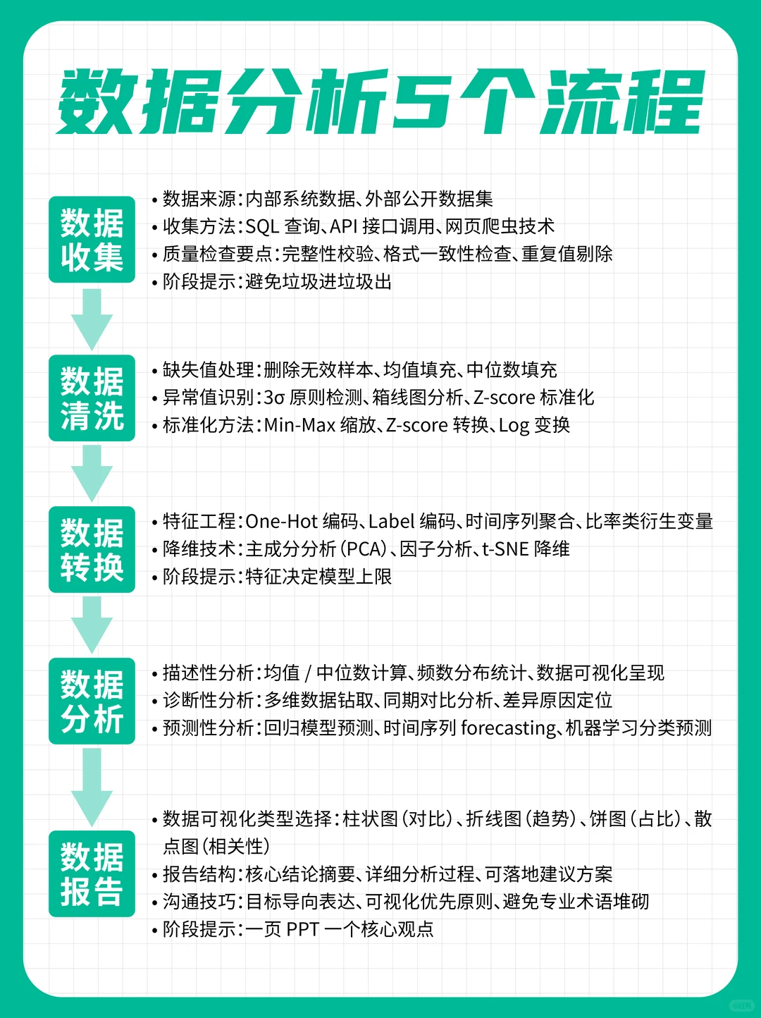 数据分析 5 个标准流程
