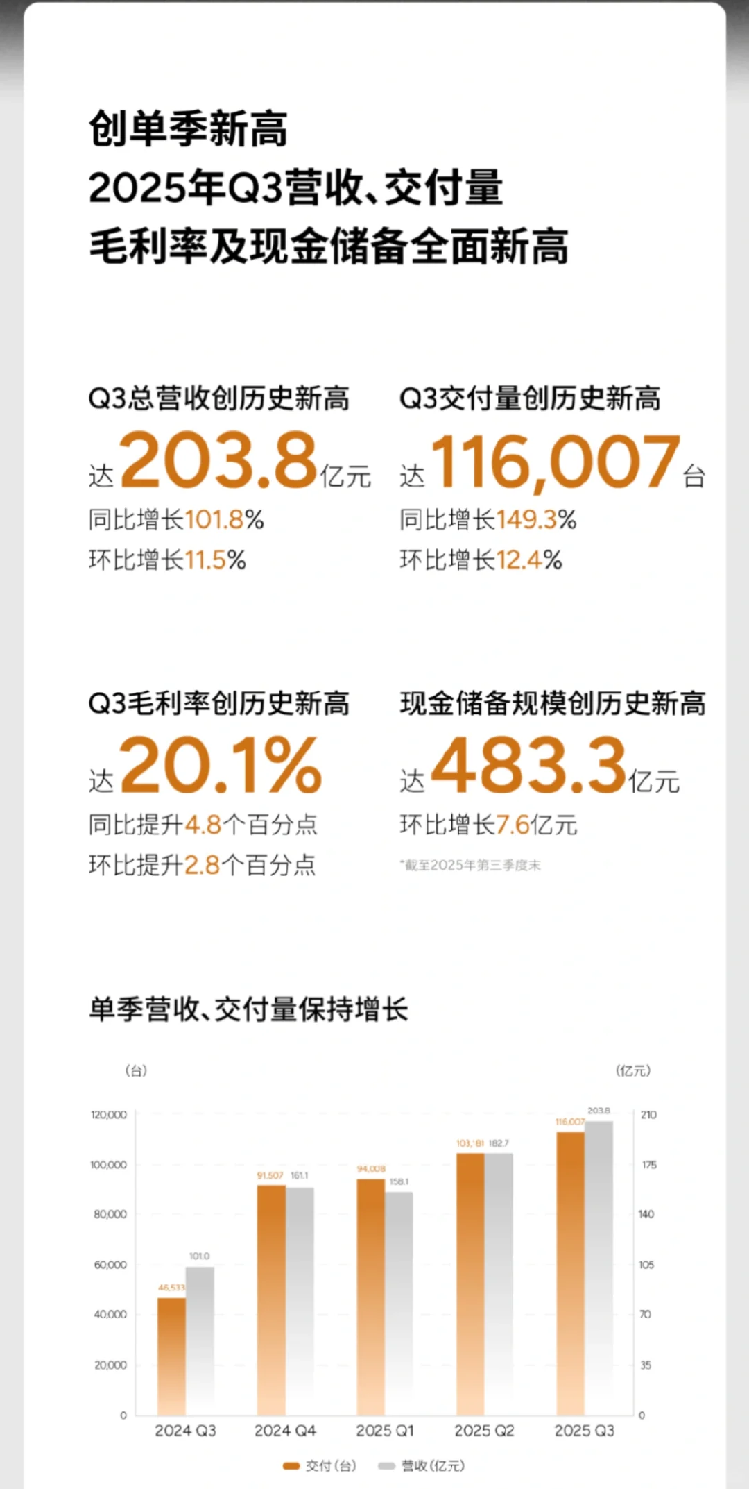 小鹏汽车发布Q3财报, 营收破200亿!
